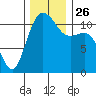 Belfair tide chart for Friday, November 26, 2021