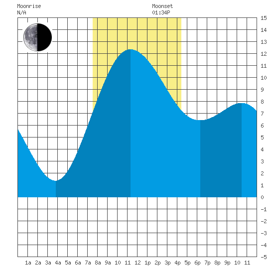 Belfair tide chart for Saturday, November 27, 2021