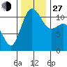 Belfair tide chart for Saturday, November 27, 2021