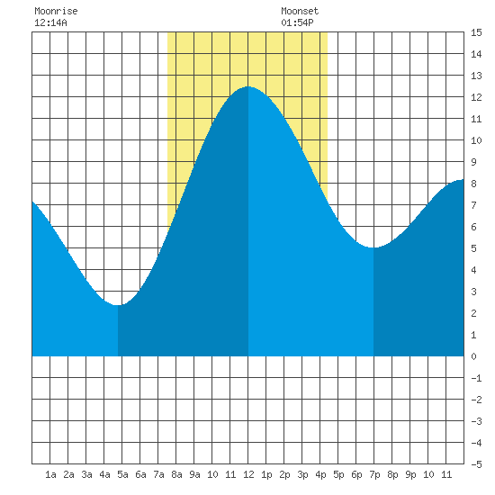 Belfair tide chart for Sunday, November 28, 2021
