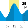 Belfair tide chart for Sunday, November 28, 2021