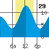 Belfair tide chart for Monday, November 29, 2021