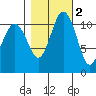 Belfair tide chart for Tuesday, November 2, 2021
