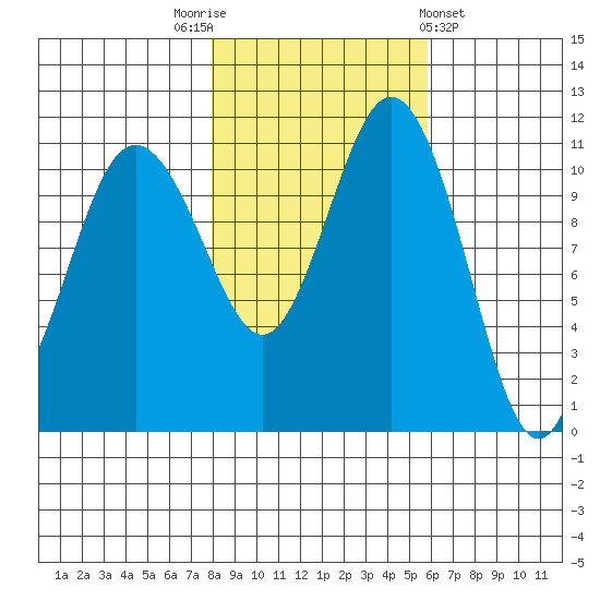 Belfair tide chart for Wednesday, November 3, 2021