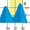 Belfair tide chart for Wednesday, November 3, 2021
