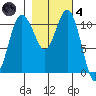 Belfair tide chart for Thursday, November 4, 2021