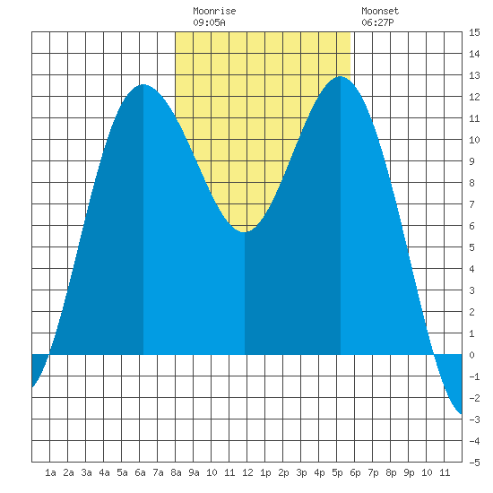Belfair tide chart for Friday, November 5, 2021
