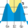 Belfair tide chart for Friday, November 5, 2021