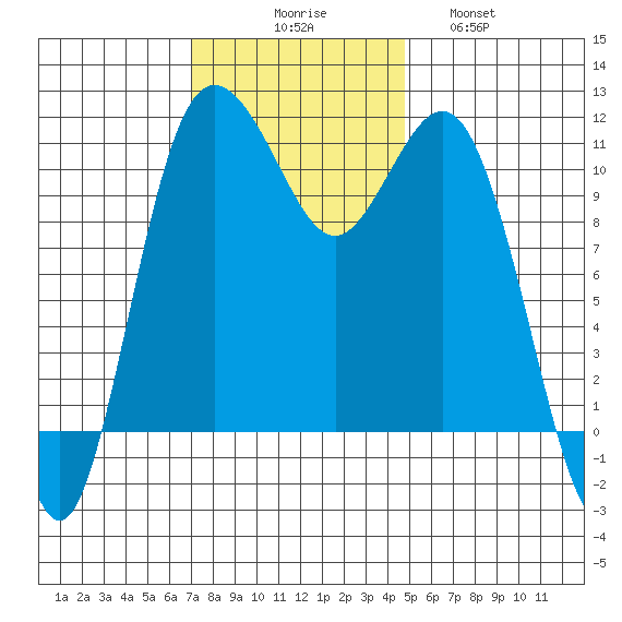 Belfair tide chart for Sunday, November 7, 2021