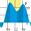 Belfair tide chart for Sunday, November 7, 2021