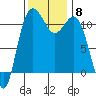 Belfair tide chart for Monday, November 8, 2021