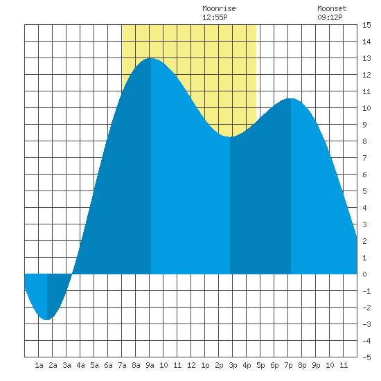 Belfair tide chart for Tuesday, November 9, 2021