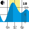 Belfair tide chart for Friday, December 10, 2021