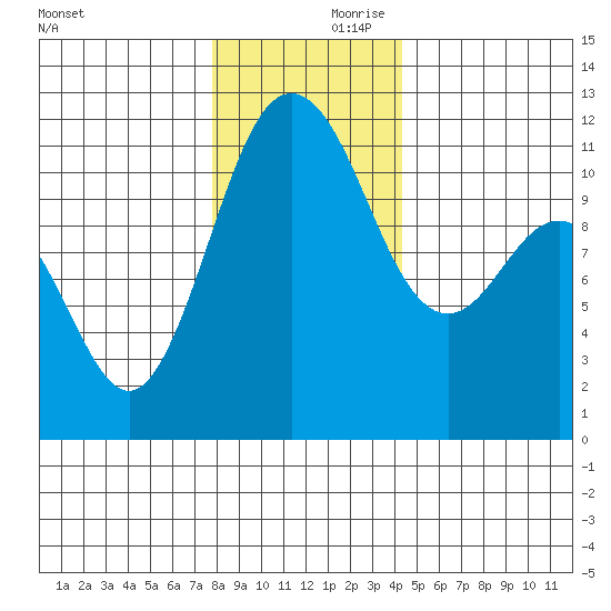Belfair tide chart for Saturday, December 11, 2021