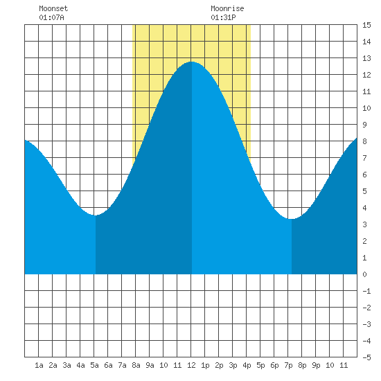Belfair tide chart for Sunday, December 12, 2021