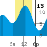 Belfair tide chart for Monday, December 13, 2021