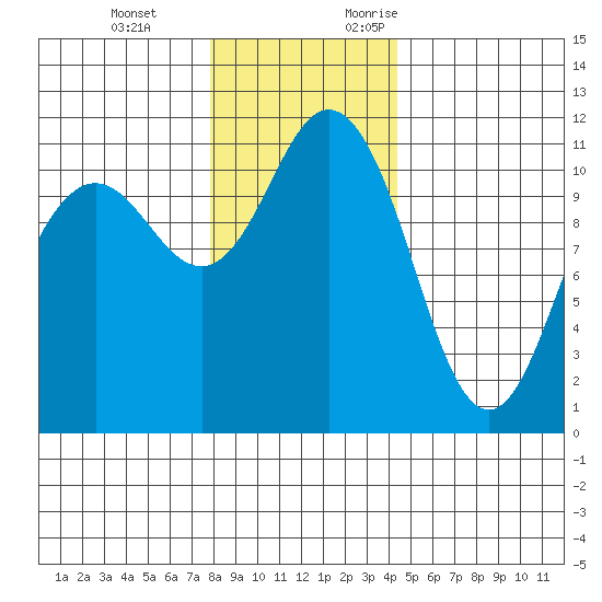 Belfair tide chart for Tuesday, December 14, 2021