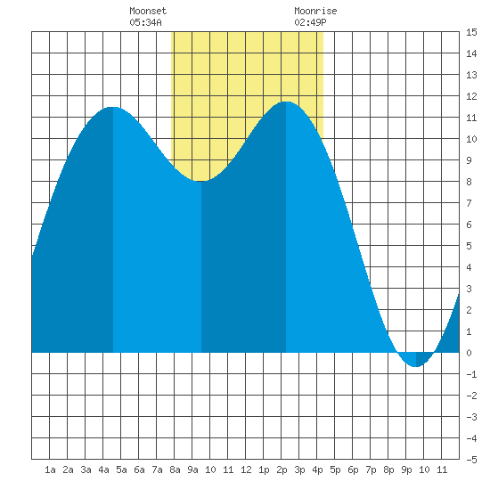 Belfair tide chart for Thursday, December 16, 2021