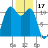 Belfair tide chart for Friday, December 17, 2021