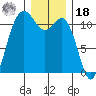 Belfair tide chart for Saturday, December 18, 2021