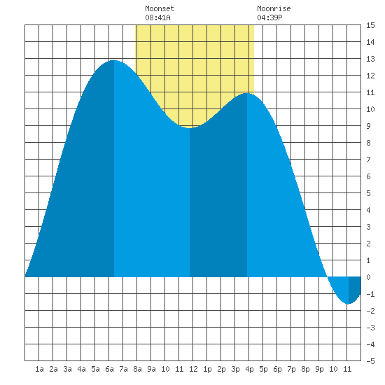 Belfair tide chart for Sunday, December 19, 2021