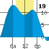 Belfair tide chart for Sunday, December 19, 2021