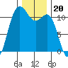 Belfair tide chart for Monday, December 20, 2021