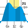 Belfair tide chart for Tuesday, December 21, 2021