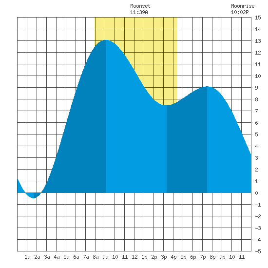 Belfair tide chart for Friday, December 24, 2021