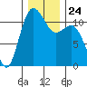 Belfair tide chart for Friday, December 24, 2021