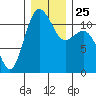 Belfair tide chart for Saturday, December 25, 2021