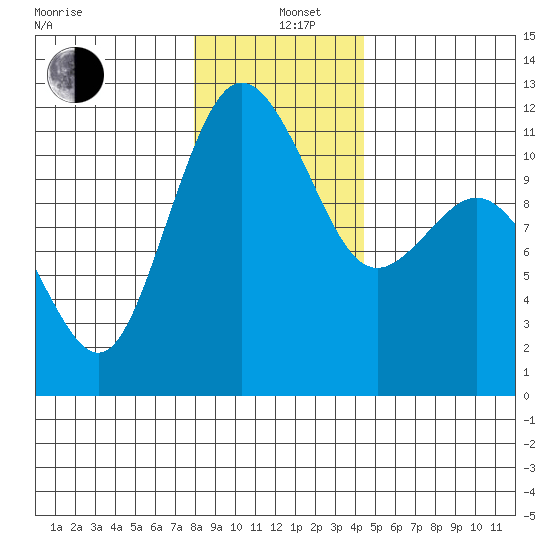 Belfair tide chart for Sunday, December 26, 2021