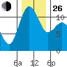 Belfair tide chart for Sunday, December 26, 2021