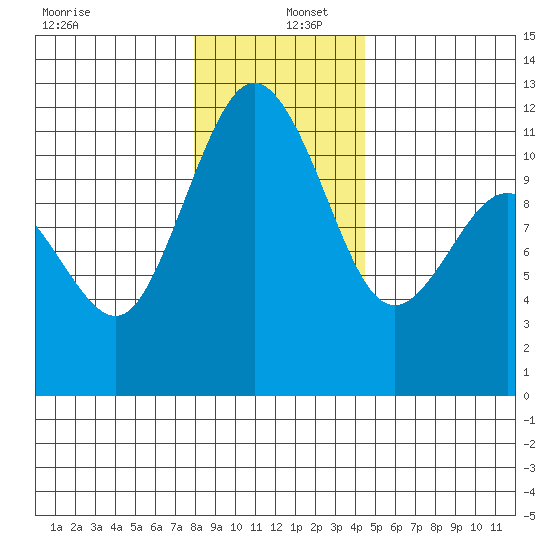 Belfair tide chart for Monday, December 27, 2021
