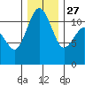 Belfair tide chart for Monday, December 27, 2021