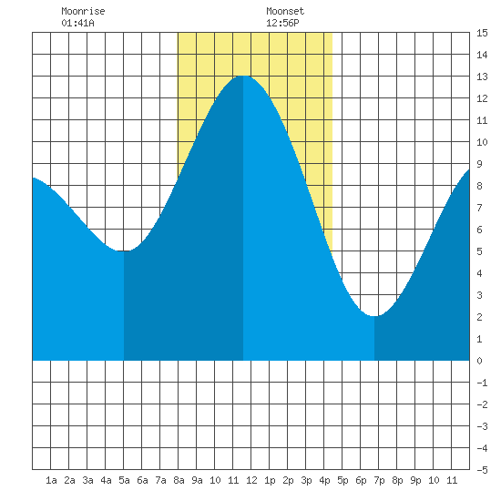 Belfair tide chart for Tuesday, December 28, 2021