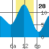 Belfair tide chart for Tuesday, December 28, 2021