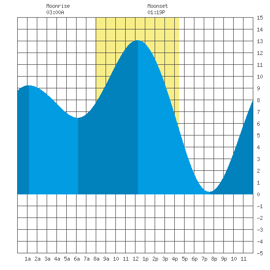 Belfair tide chart for Wednesday, December 29, 2021