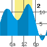 Belfair tide chart for Thursday, December 2, 2021