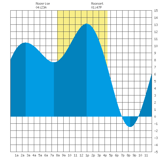 Belfair tide chart for Thursday, December 30, 2021