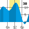 Belfair tide chart for Thursday, December 30, 2021