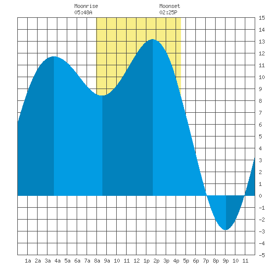 Belfair tide chart for Friday, December 31, 2021