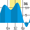 Belfair tide chart for Friday, December 31, 2021