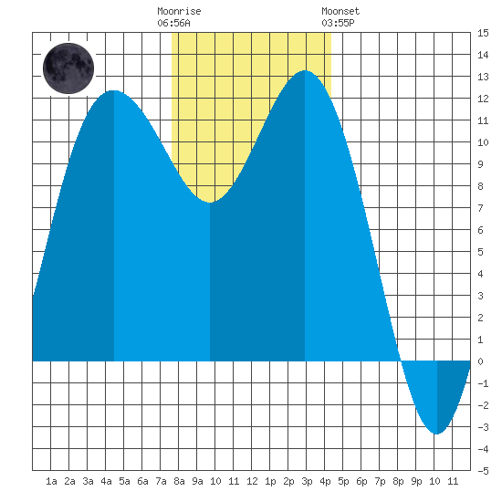 Belfair tide chart for Friday, December 3, 2021