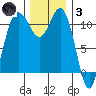 Belfair tide chart for Friday, December 3, 2021