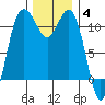Belfair tide chart for Saturday, December 4, 2021