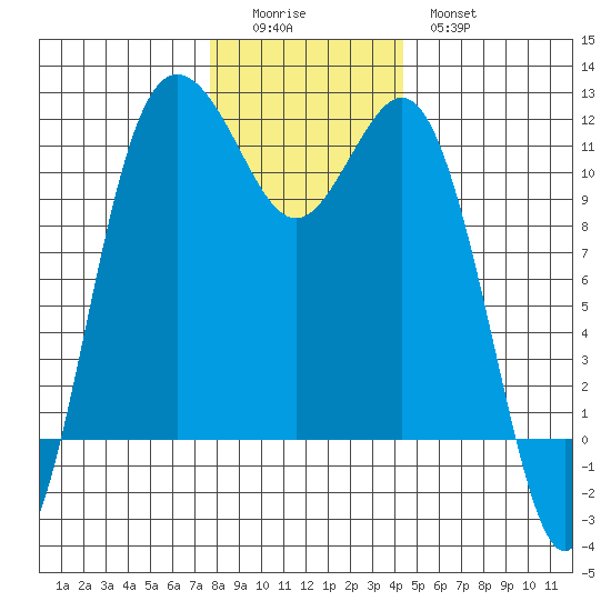 Belfair tide chart for Sunday, December 5, 2021
