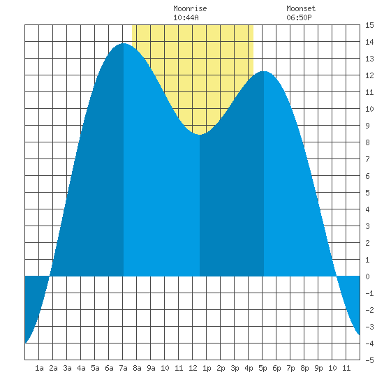 Belfair tide chart for Monday, December 6, 2021