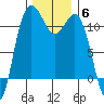 Belfair tide chart for Monday, December 6, 2021