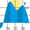 Belfair tide chart for Tuesday, December 7, 2021